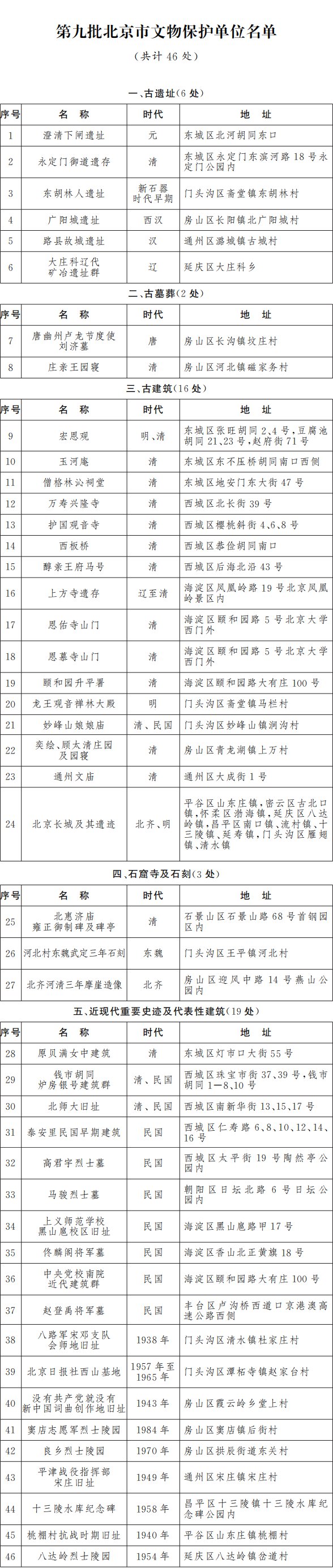第九批北京市文保单位名单公布