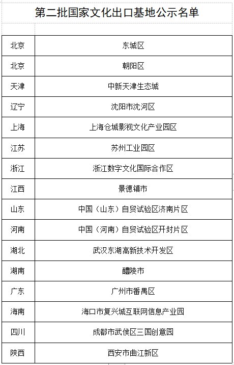 国家文化出口基地名单第二批出炉 附北京入选名单