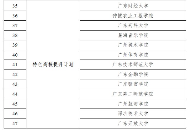 广东公布新一轮“冲补强”高校名单 47所大学上榜