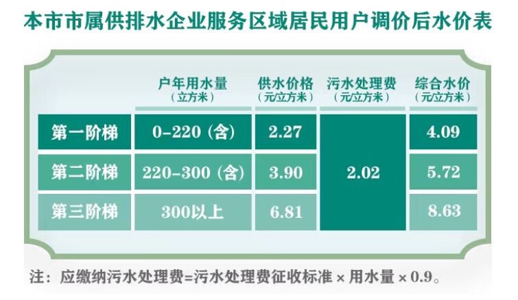 上海水价调整方案公布 第一阶梯价格上调至4.09元
